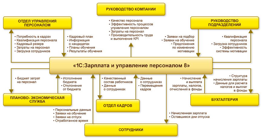 Официальное изображение продукта 1С:Зарплата и управление персоналом 8